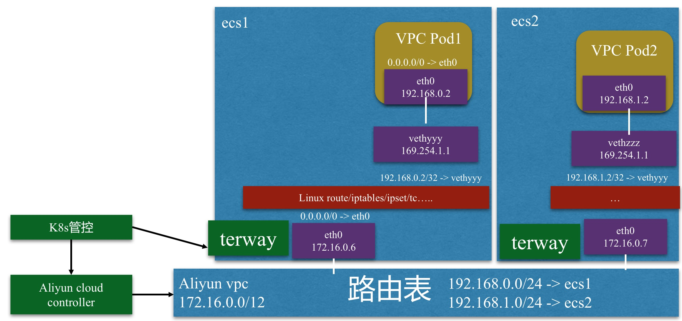 Kubernetes容器网络模型怎么实现