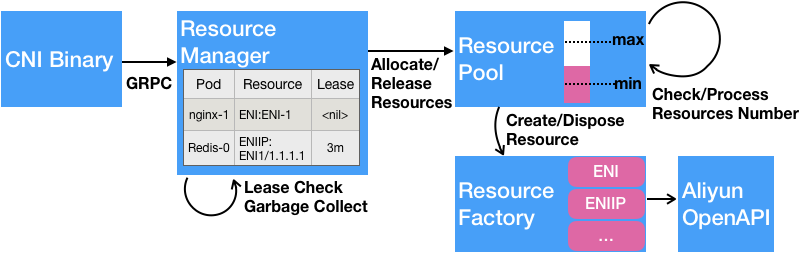 Kubernetes容器网络模型怎么实现