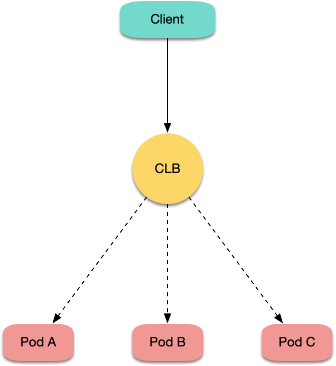 如何在容器服務TKE上使用LB直通Pod