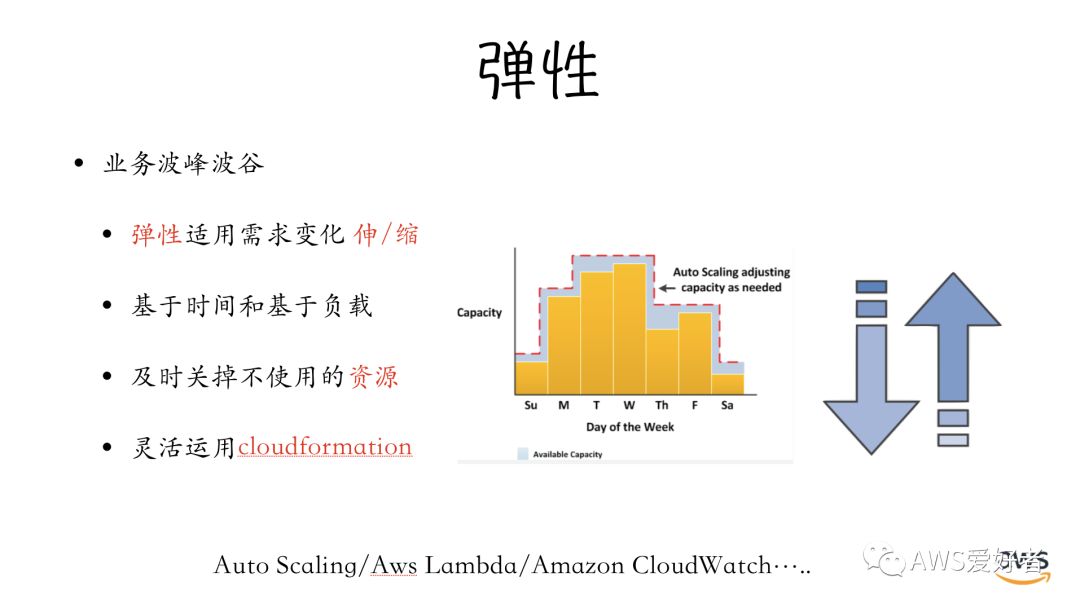 优化AWS使用成本中怎么增加系统弹性