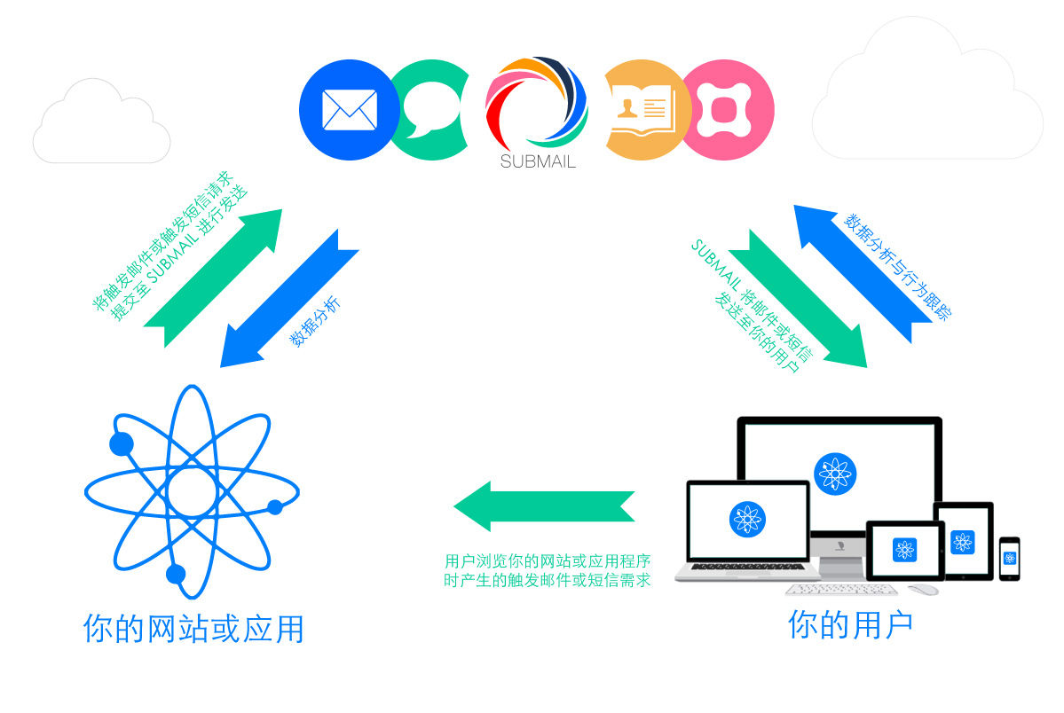 SUBMAIL API的功能和应用场景