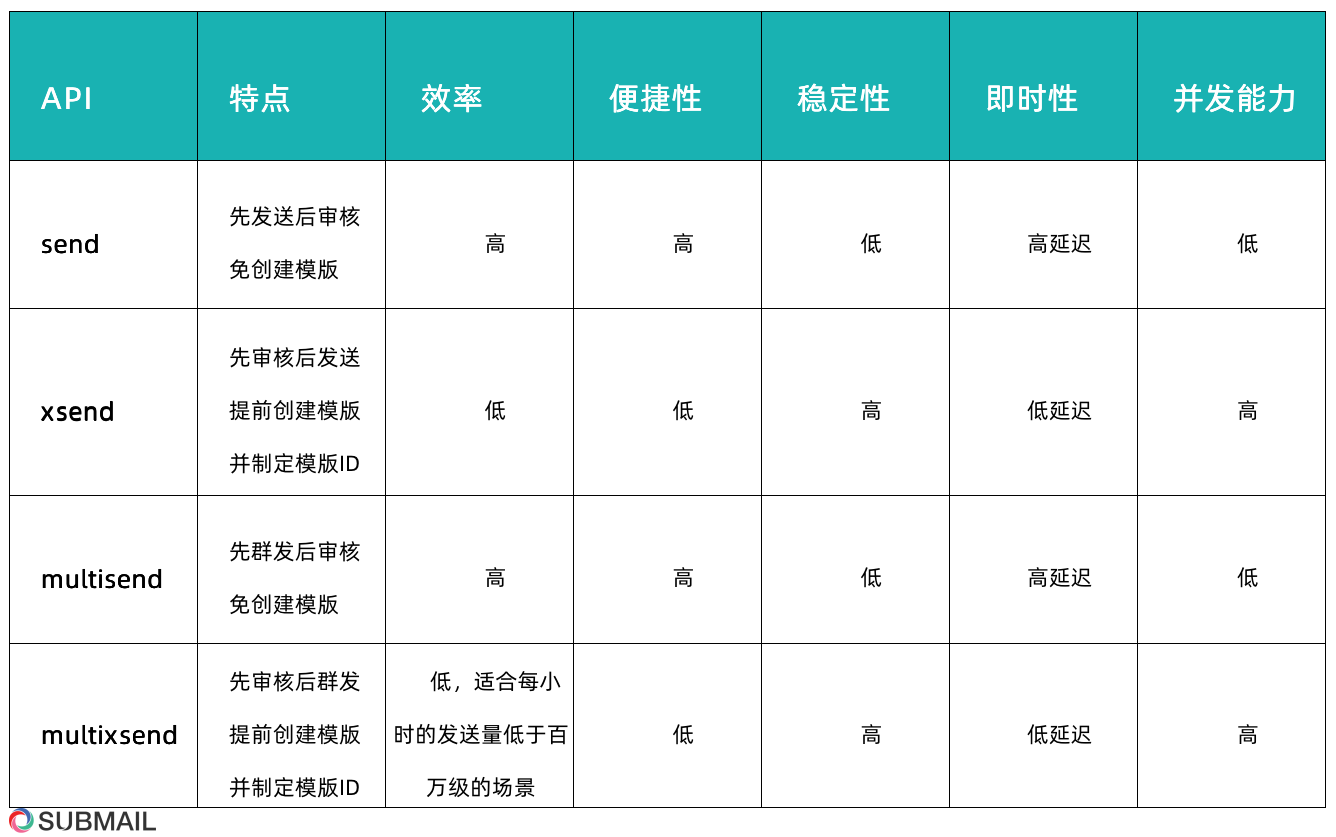 SUBMAIL API的功能和应用场景