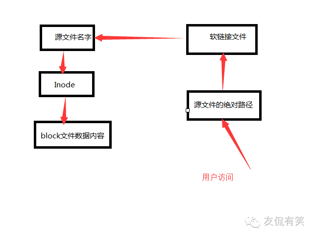 如何理解Linux系统链接文件