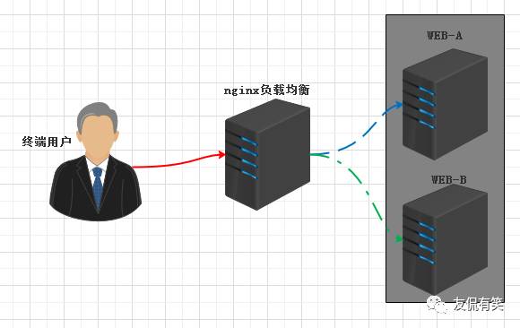 LNMP架构中Nginx反向代理负载均衡如何配置