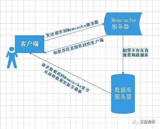 Linux系统Memcached服务该如何理解