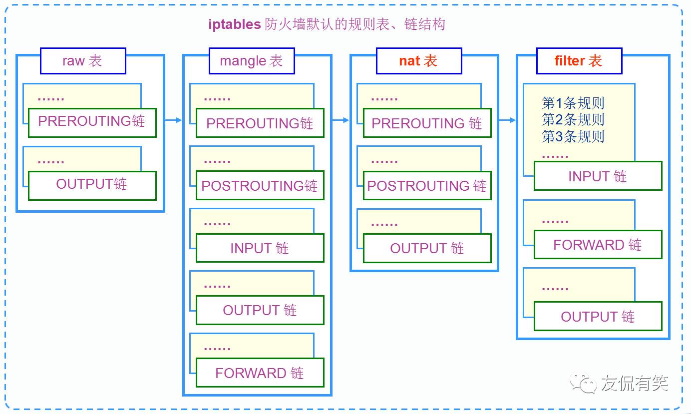 Linux系统安全配置iptables服务的示例分析