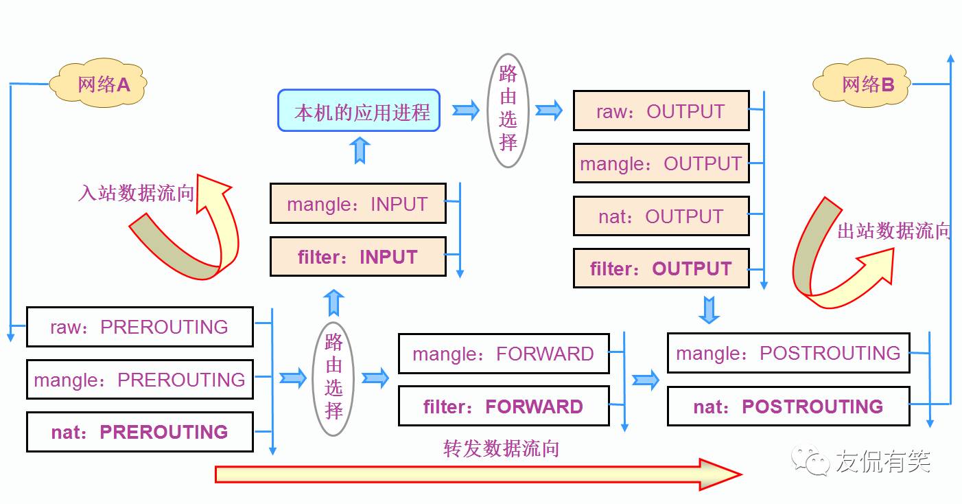 Linux系统安全配置iptables服务的示例分析