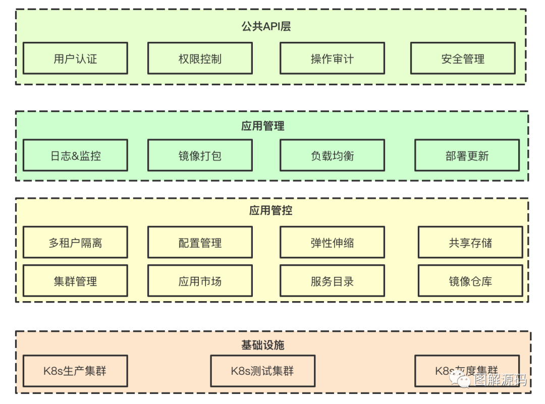 如何分析基于k8s的容器云Paas平台概要设计