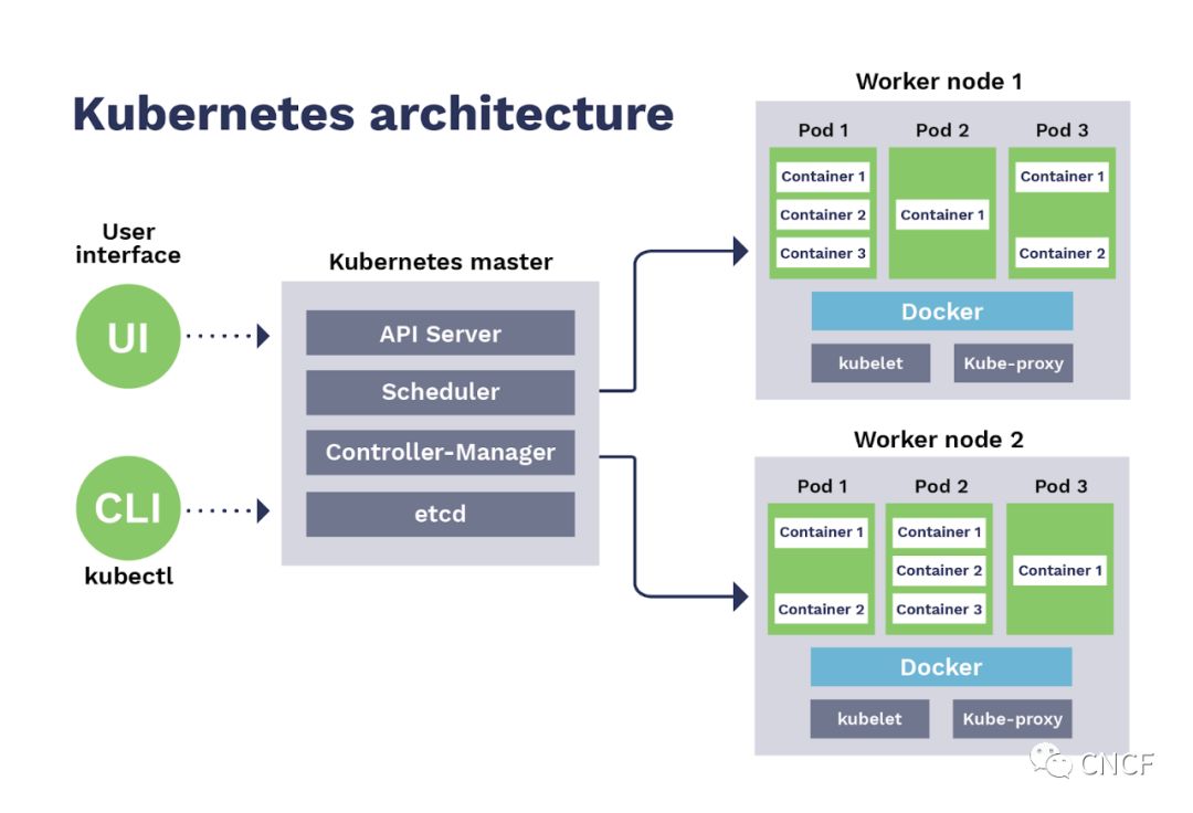 Kubernetes是如何工作的