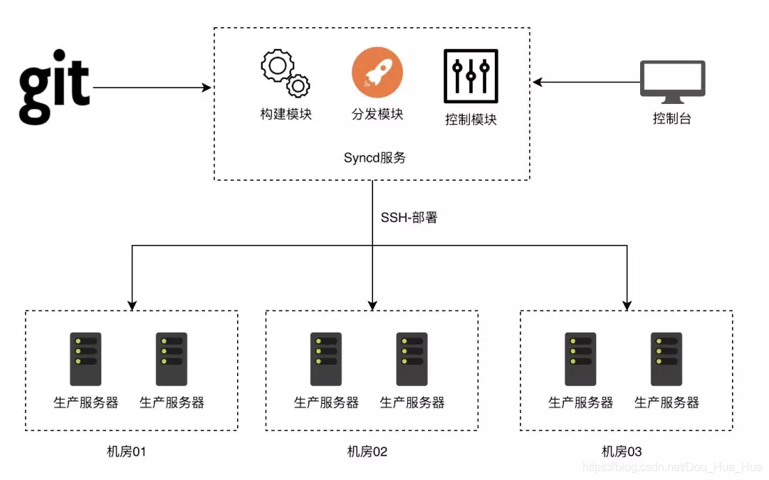 Syncd开源自动化部署工具有什么用