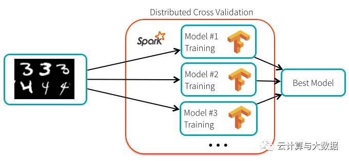 怎么深度学习Spark和TensorFlow