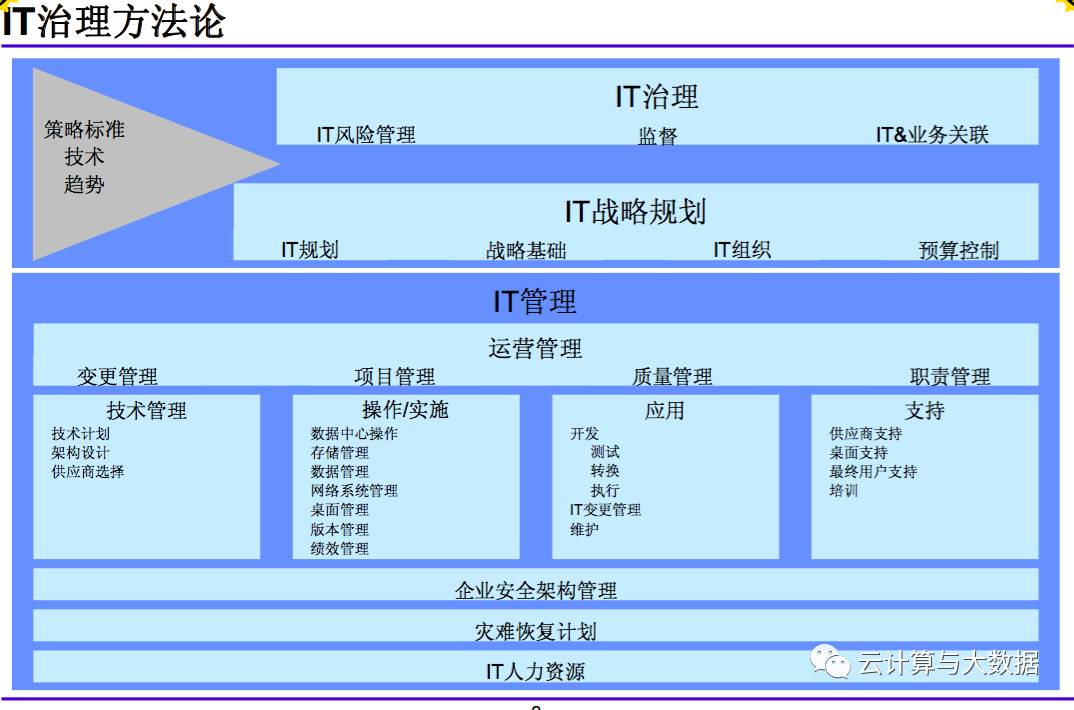 混合云在IT治理中的地位是什么