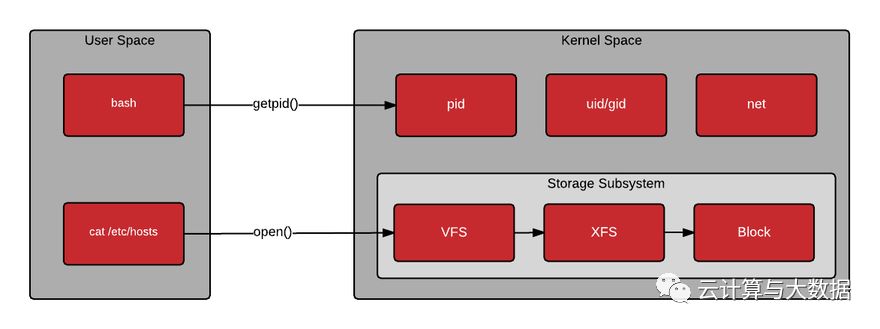 如何进行Linux CPU中的Kernel space分析