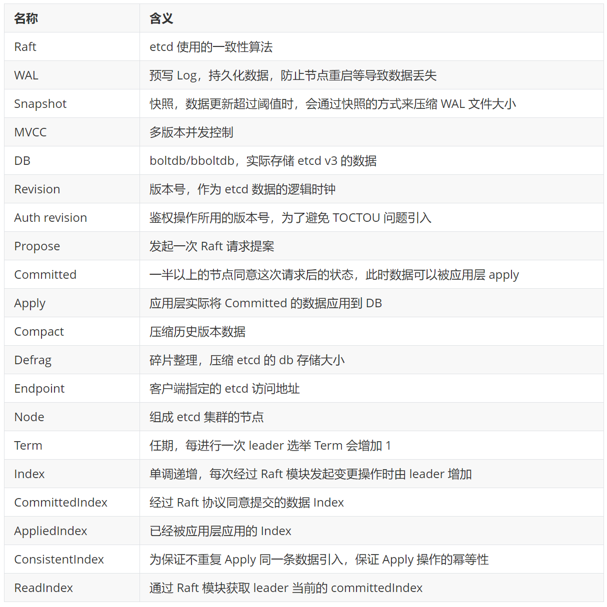 etcd3数据不一致怎么办