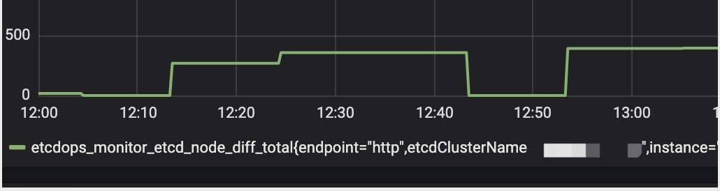 etcd3数据不一致怎么办