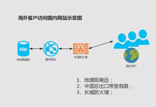 CDN海外加速如何解决跨境生意的网络难题