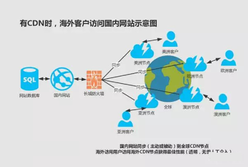 CDN海外加速如何解决跨境生意的网络难题