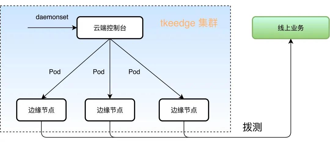 Kubernetes边缘场景下常见的容器应用管理方案是什么