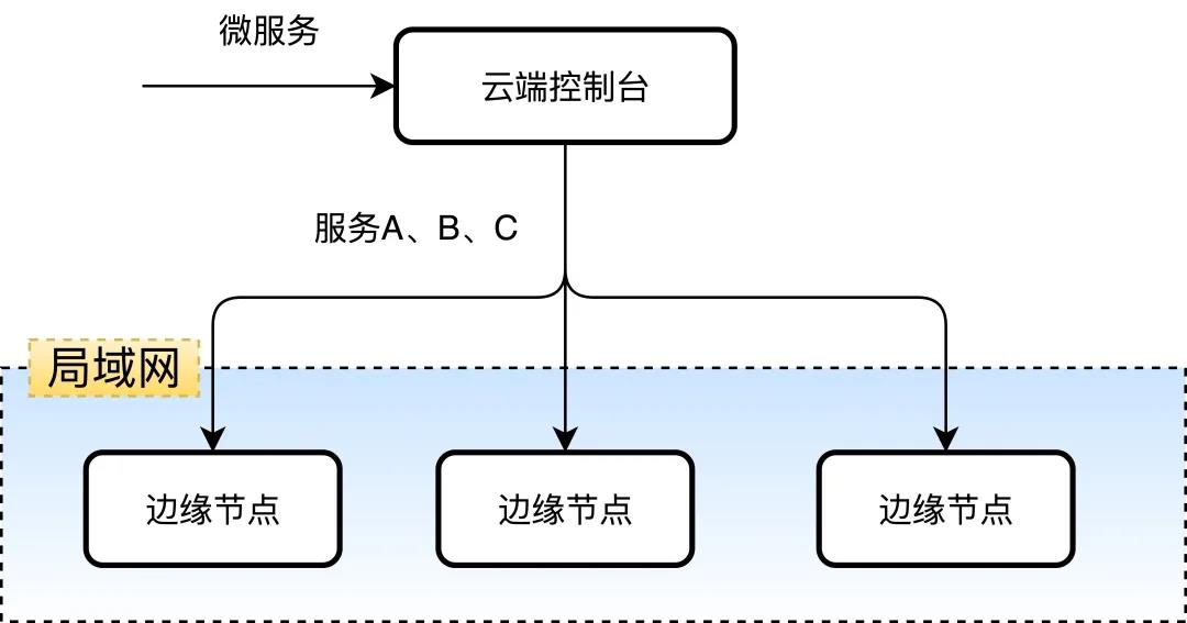 Kubernetes边缘场景下常见的容器应用管理方案是什么