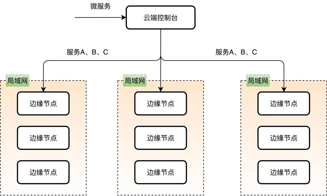 Kubernetes邊緣場(chǎng)景下常見的容器應(yīng)用管理方案是什么