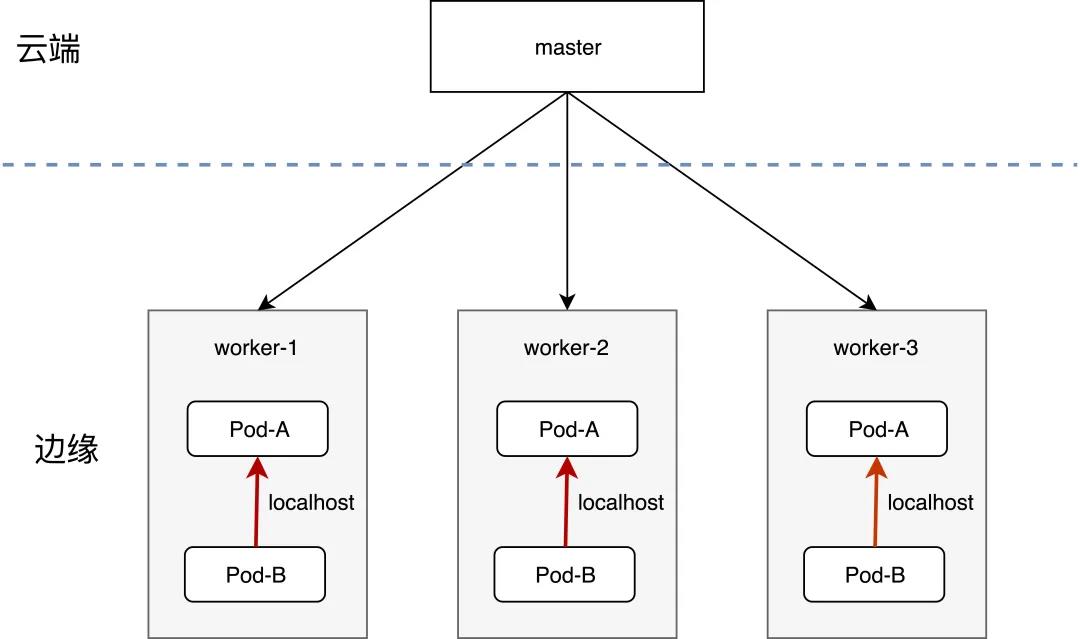 Kubernetes边缘场景下常见的容器应用管理方案是什么