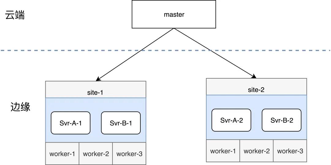 Kubernetes边缘场景下常见的容器应用管理方案是什么