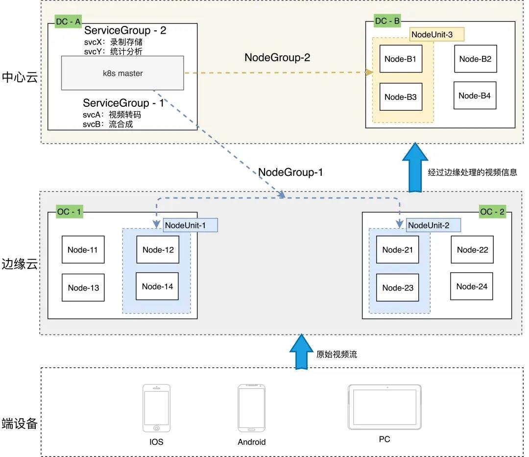 Kubernetes边缘场景下常见的容器应用管理方案是什么