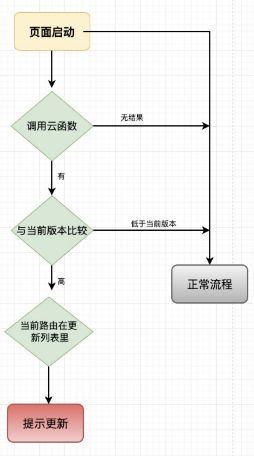 如何實現(xiàn)小程序頁面級版本控制