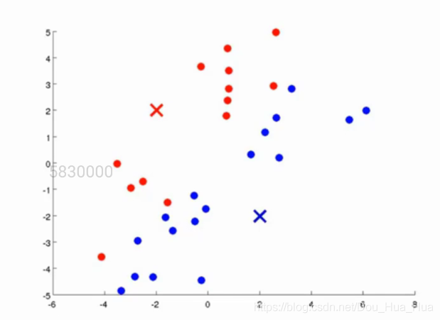 Python中怎么实现一个Kmeans均值聚类算法