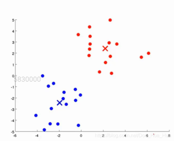 Python中怎么实现一个Kmeans均值聚类算法