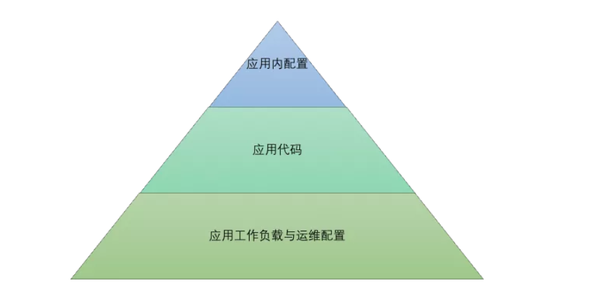 SpringCloud应用在Kubernetes上的方法是什么