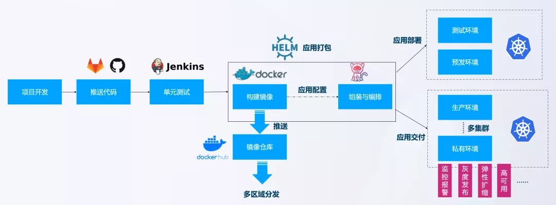 如何基于K8s 构建下一代DevOps 平台