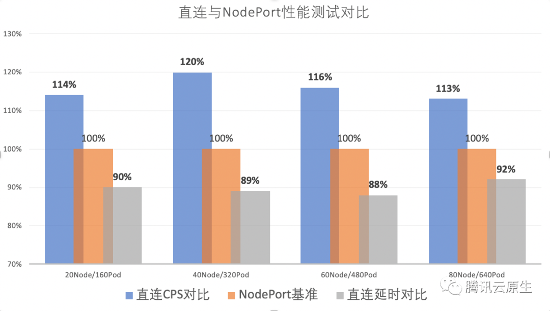 TKE基于弹性网卡直连Pod的网络负载均衡是怎样的