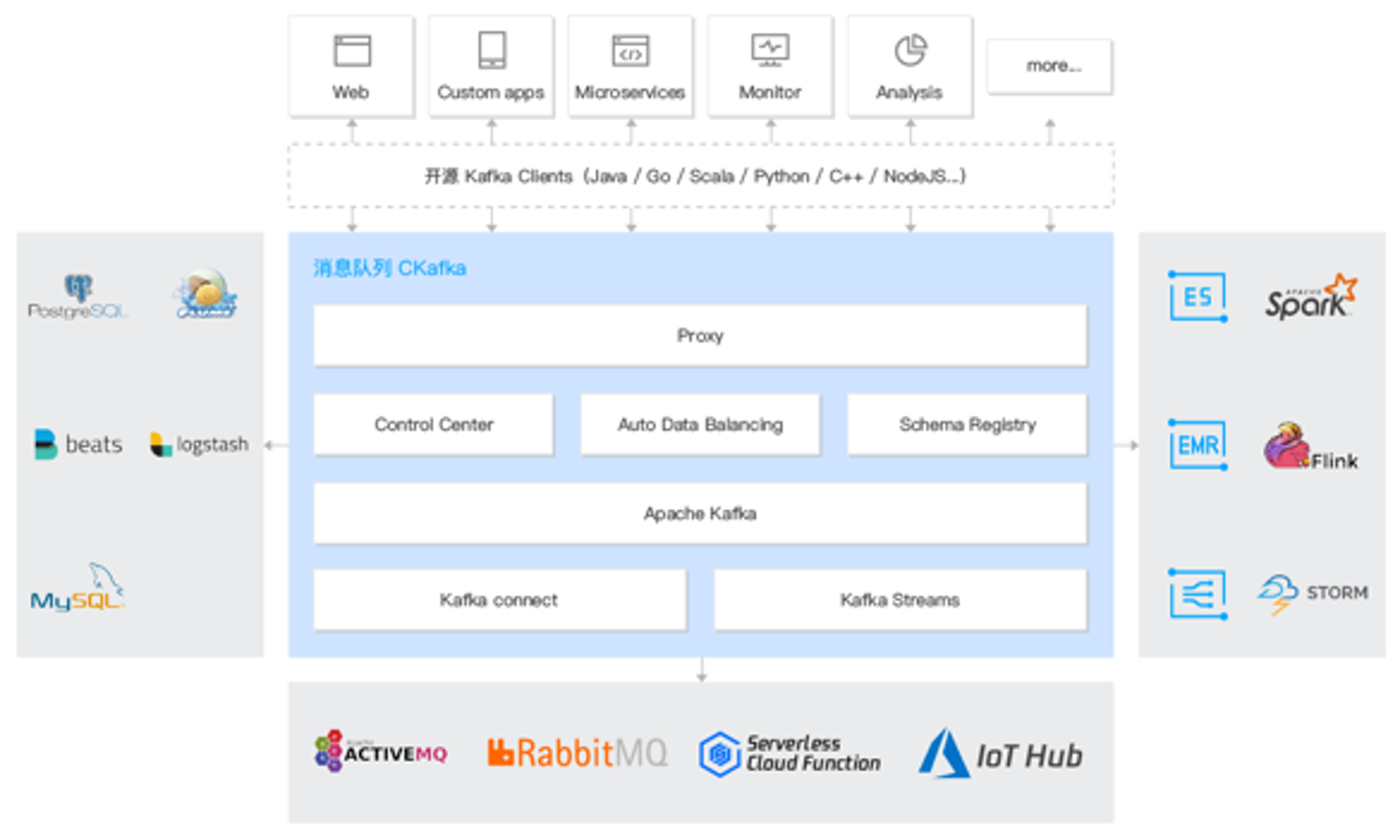 Serverless 衔接Kafka上下游数据流转的实战分析