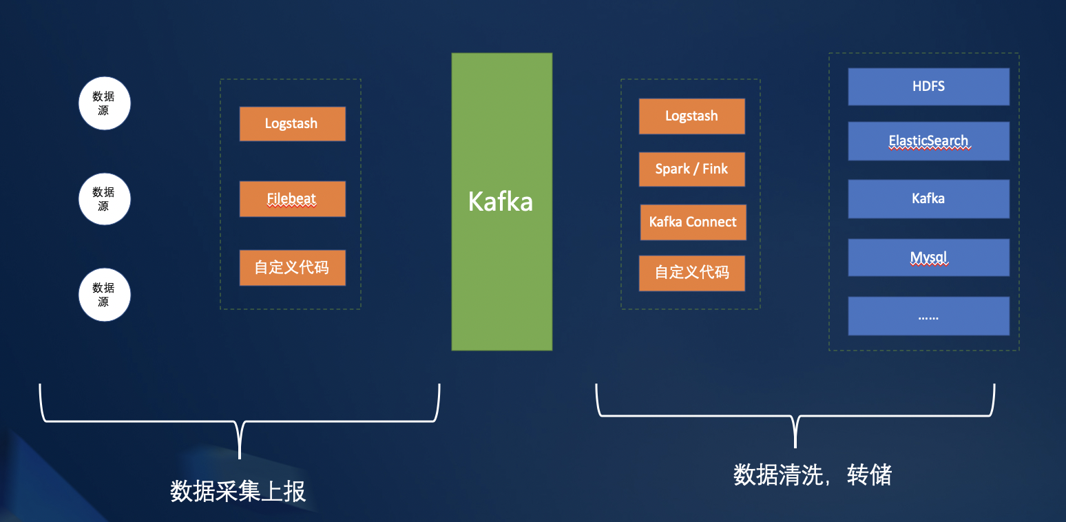 Serverless 衔接Kafka上下游数据流转的实战分析