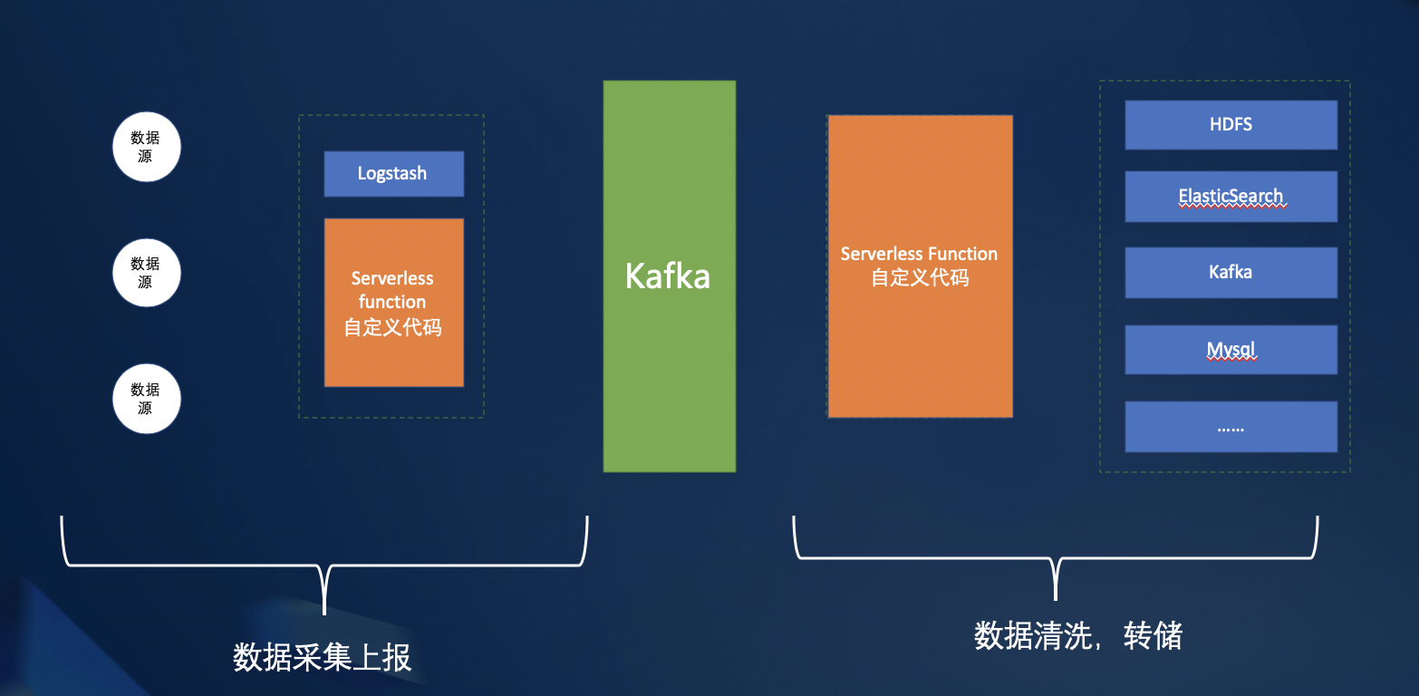 Serverless 衔接Kafka上下游数据流转的实战分析