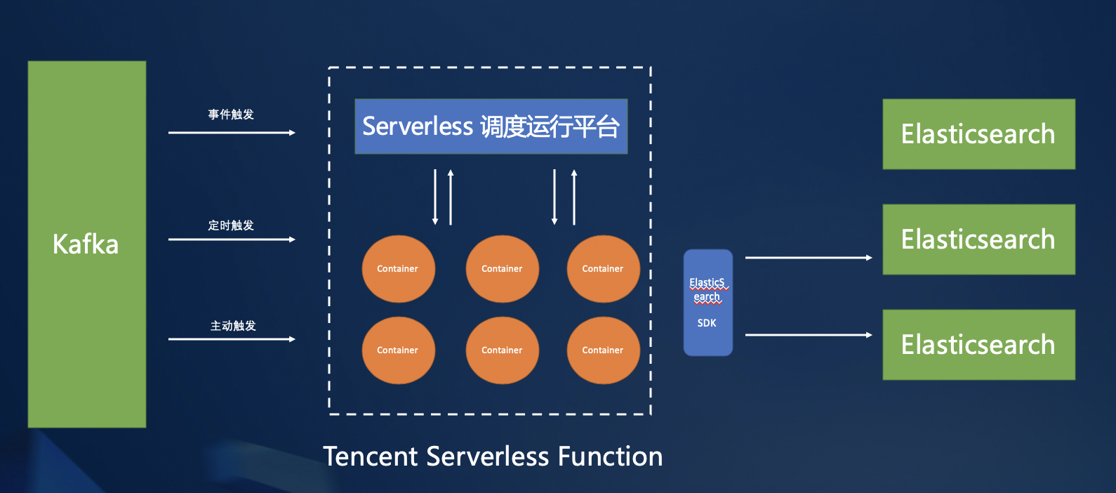 Serverless 衔接Kafka上下游数据流转的实战分析