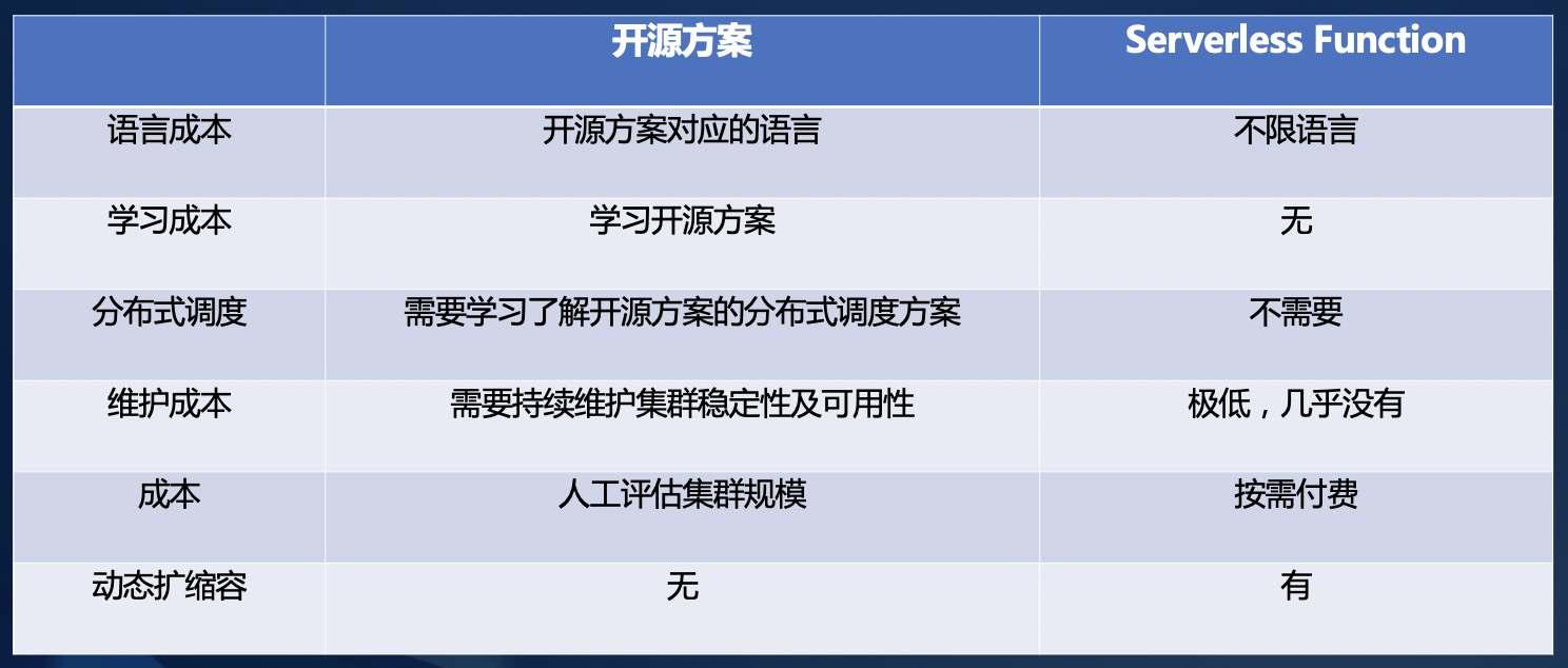 Serverless 衔接Kafka上下游数据流转的实战分析