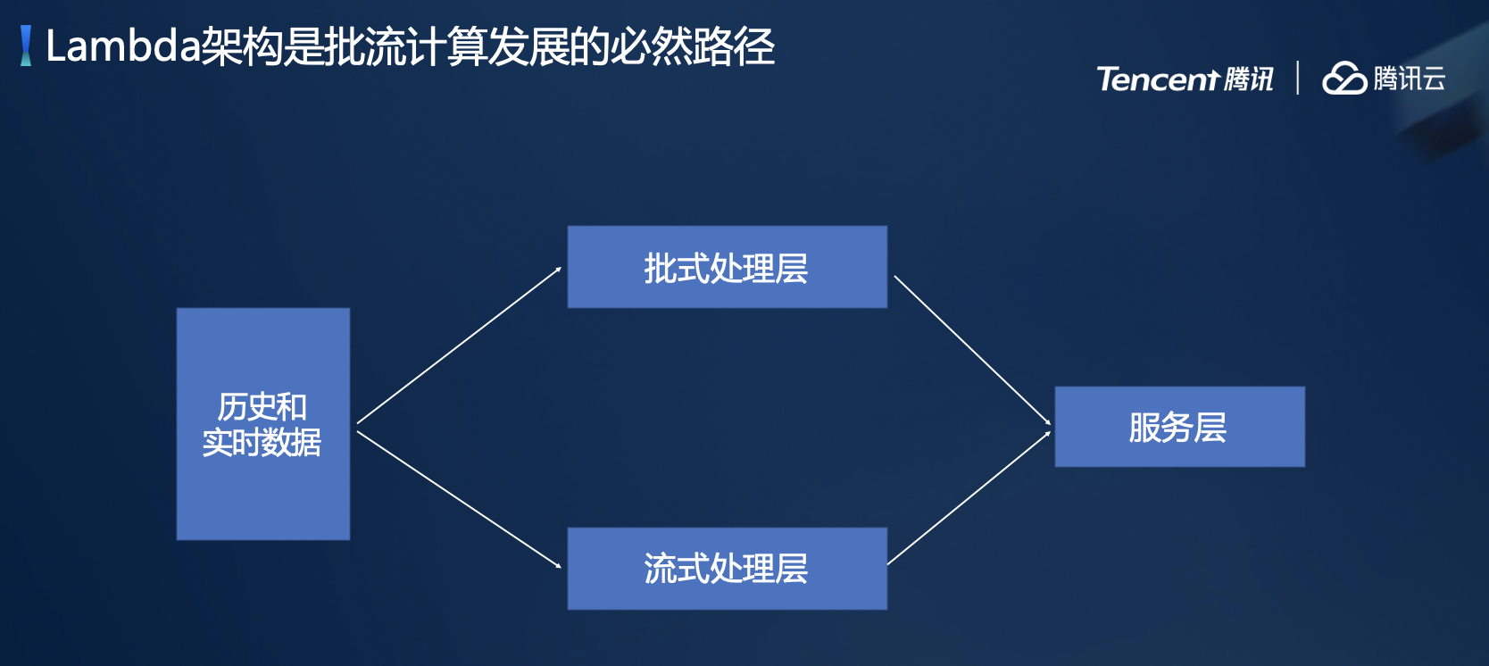 Serverless 衔接Kafka上下游数据流转的实战分析