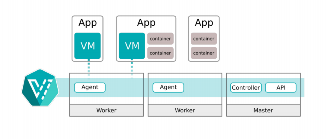 Kubernetes世界中的虛擬機(jī)是什么