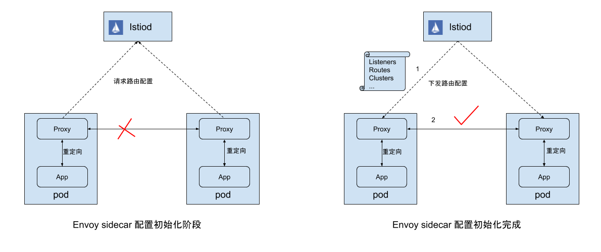 应用容器对Envoy Sidecar的启动依赖问题怎么解决