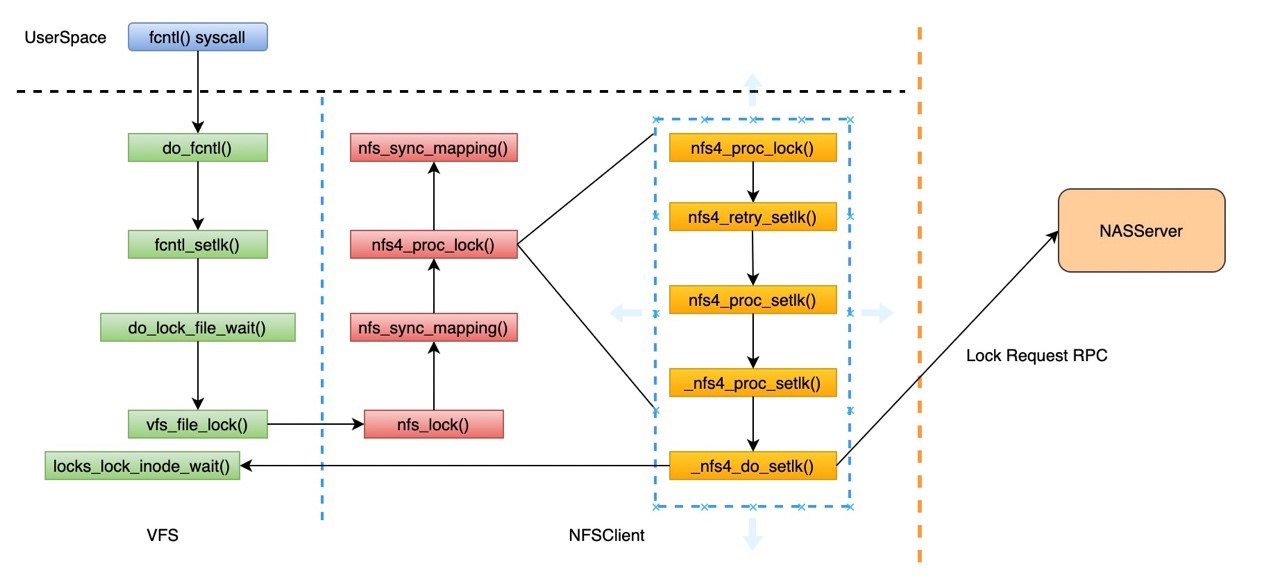 如何进行NFS文件锁一致性设计原理解析
