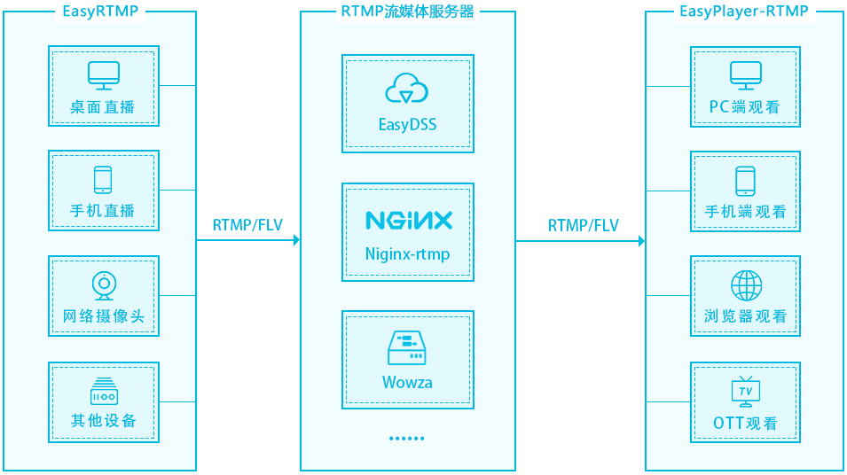 互联网视频云服务EasyDSS为什么会出现外网无法访问的情况