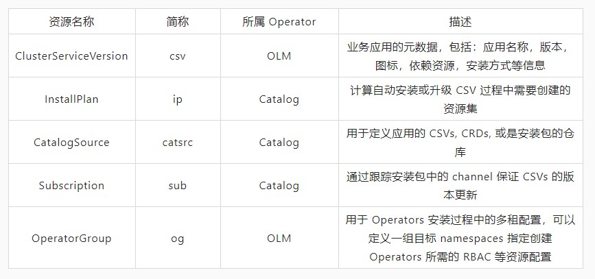 OLM是如何管理越来越多的operator