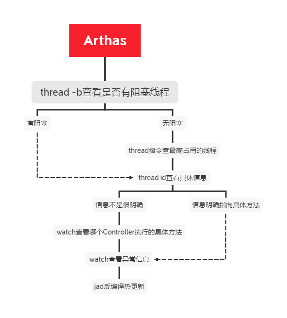 Arthas如何实现CPU 排查与代码热更新