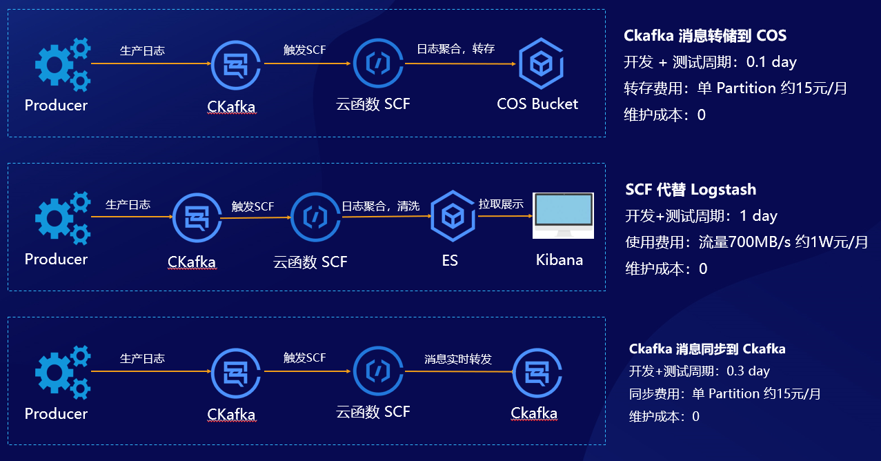 Serverless 云函数怎么实现CKafka 数据转存到ES