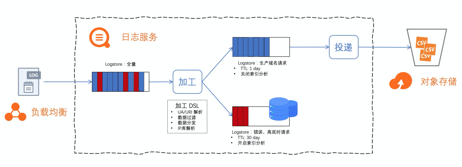 如何进行基于实时ETL的日志存储与分析实践