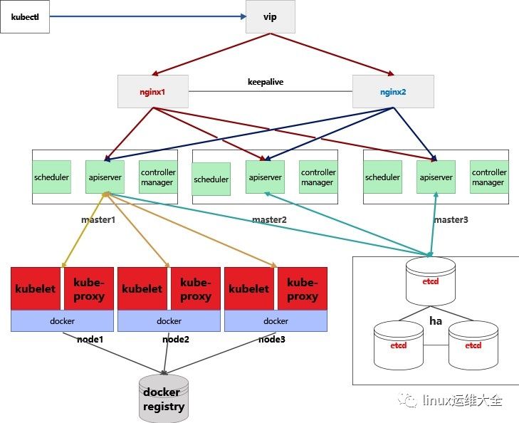 如何理解kubernetes的基本知识