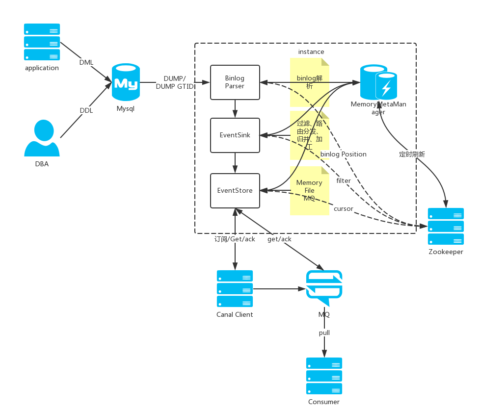 MySQL的Binlog日志處理工具有哪些