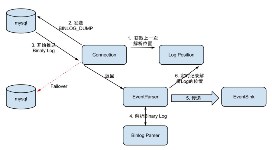 MySQL的Binlog日志處理工具有哪些